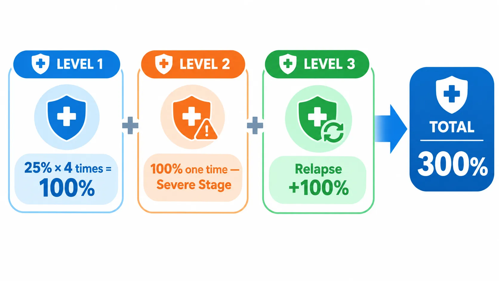 โครงสร้างความคุ้มครอง 3 ระดับ รวมสูงสุด 300% — Smart CI Ultimate